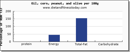 protein and nutrition facts in olive oil per 100g